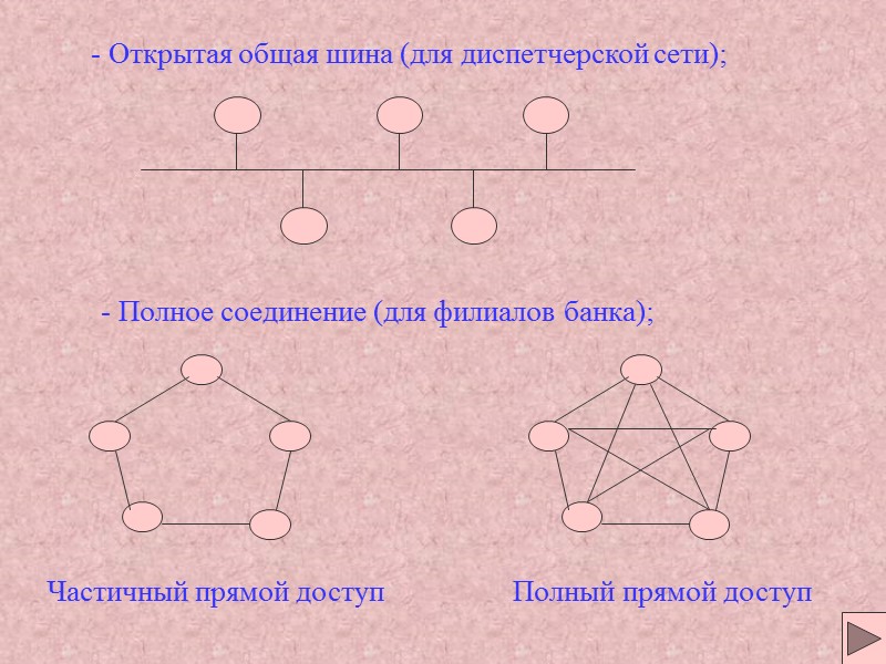 - Открытая общая шина (для диспетчерской сети); - Полное соединение (для филиалов банка); Полный - Открытая общая шина (для диспетчерской сети); - Полное соединение (для филиалов банка); Полный